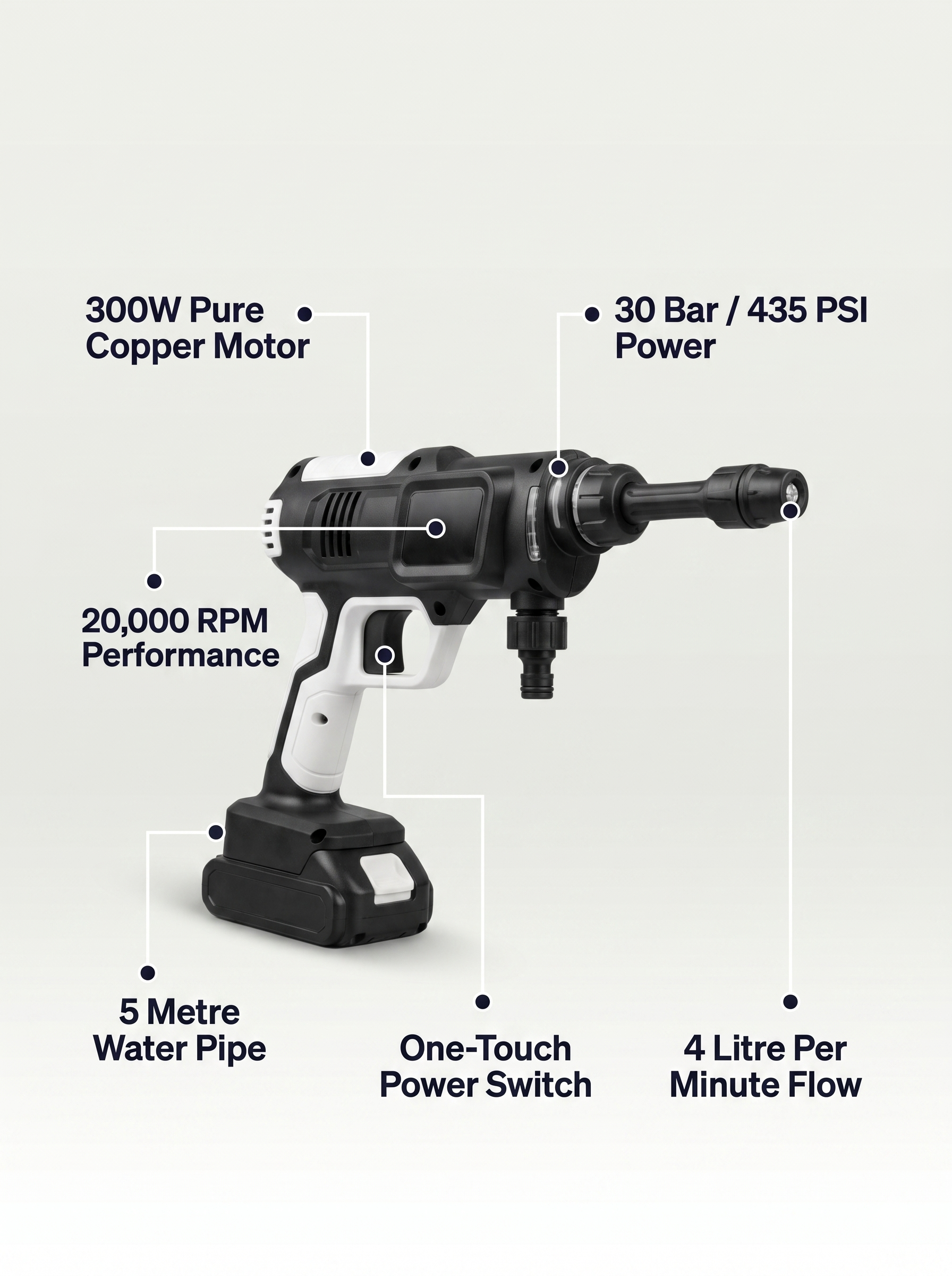 Technical feature breakdown of a 30 bar 435 PSI cordless power washer highlighting its 300W pure copper motor, 20,000 RPM performance, 5-meter water pipe, and 4 liters per minute water flow